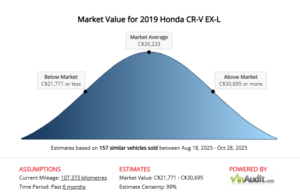 2019 Honda CR-V Market Value 11.02.2025